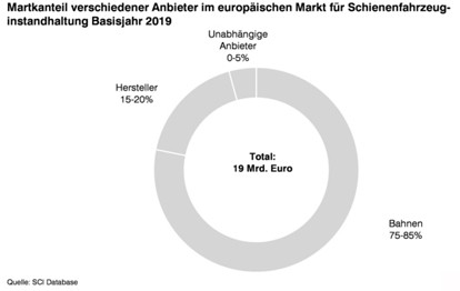 Aufgrund der COVID-19 Krise und der verschärften wirtschaftliche Situation wird in den kommenden Jahren erwartet, dass große Betreiber zum Insourcing von Instandhaltungsleistungen tendieren. Auch Hersteller, die aufgrund von Investitionsstopps weniger Neufahrzeuge verkaufen, werden sich intensiver um Instandhaltungsaufträge bemühen.