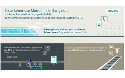 Siemens Mobility und Siemens Limited India kooperieren mit der Bengaluru Metro Rail Corporation Limited (BMRCL), um für die zweite Phase des U-Bahn-Ausbaus in Bangalore (Hauptstadt des indischen Bundesstaats Karnataka) ein umfassendes Paket an Lösungen für den automatischen Zugbetrieb umzusetzen.