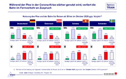 In der Krisensituation verliert die Bahn an Attraktivität. So ist die mittlere Attraktivitätsbewertung der Bahn in Deutschland von ø 5,3 auf aktuell ø 3,9 gesunken. Flugreisen trifft es noch schlimmer (Rückgang von ø 4,3 auf ø 2,3).