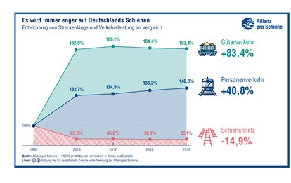 Auf dem deutschen Schienennetz wird es immer enger. Wie die Langfristbilanz des gemeinnützigen Verkehrsbündnis Allianz pro Schiene zeigt, müssen die Bahnen eine wachsende Verkehrsleistung auf weniger Gleisen bewältigen.