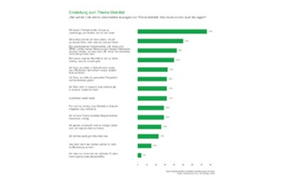 Die Bürgerinnen und Bürger in Deutschland sind nicht auf eine Mobilitätsform festgelegt, sondern offen für verschiedenste Verkehrsmittel. Allerdings bedarf es passgenauer Angebote, die Flexibilität, Unabhängigkeit und Effizienz ermöglichen.