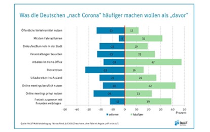 Die Nutzung der öffentlichen Verkehrsmittel geht weiter zurück, während das Fahrrad als Verkehrsmittel an Bedeutung gewinnt – diese Entwicklung ist für die Zeit „nach der Corona-Krise“ zu erwarten.
