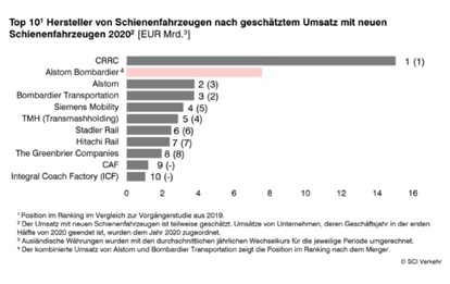 Die globale COVID-19-Pandemie hat auch den Markt für Schienenfahrzeughersteller getroffen, der im Jahr 2020 einen Gesamtumsatz von etwa 52,8 Mrd. EUR erzielt hat.