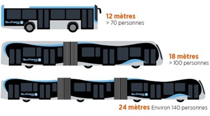 Van Hool, Kiepe Electric und Alstom haben den Zuschlag für den Bau einer Flotte von 24 Meter langen, rein elektrischen Doppelgelenkbussen erhalten, die im Großraum Paris eingesetzt werden soll. Die extralangen Exemplare sollen auf zwei neuen Bus Rapid Transit-(BRT)-Linien zwischen Viry-Chatillon und Corbeil-Essonnes sowie zwischen Paris und Choisy-le-Roi zum Einsatz kommen.