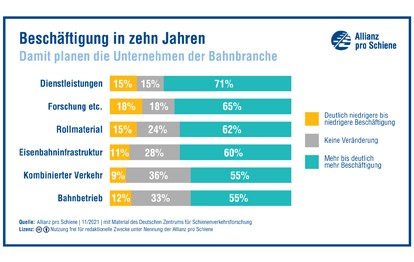 Gerade in der Corona-Pandemie hat die Schienenbranche gezeigt, dass sich die Beschäftigten auf sie verlassen können