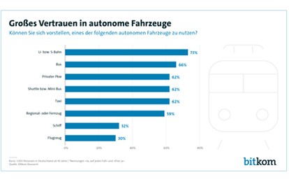 Eine künstliche Intelligenz am Steuer wäre für die Menschen in Deutschland kein Hinderungsgrund mehr, sich in ein Fahrzeug zu setzen. Fast alle (99,8 Prozent) können sich grundsätzlich vorstellen, ein autonomes Verkehrsmittel zu nutzen.