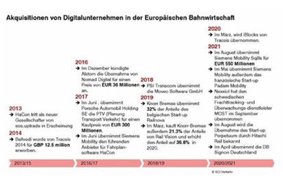 Der europäische Markt für Digitallösungen im Eisenbahnbereich hat sich über die vergangenen Jahre dynamische entwickelt. Knapp 40% der über 100 mittelständigen und unabhängigen Unternehmen, welche von SCI Verkehr ermittelt wurden, gründeten sich erst in den vergangenen zehn Jahren.