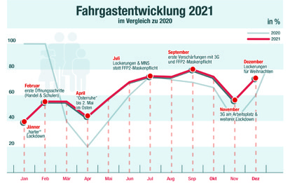 Die Wiener Linien haben auch 2021, im zweiten von der weltweiten Coronapandemie geprägten Jahr, für Stabilität gesorgt. Sie haben die Wiener trotz aller durch die Krise ausgelöste Umstände mobil gehalten.