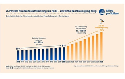 Die gemeinnützige Allianz pro Schiene und der Verband Deutscher Verkehrsunternehmen (VDV) haben eine Beschleunigung der Entscheidungsprozesse bei der Elektrifizierung von Bahnstrecken angemahnt.