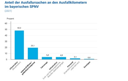 Die Bayerische Eisenbahngesellschaft (BEG), die den Regional- und S-Bahn-Verkehr im Auftrag des Freistaats plant, finanziert und kontrolliert, hat für das Jahr 2021 die Zahlen zur Pünktlichkeit veröffentlicht. Bayernweit lag die Pünktlichkeitsquote der Regionalzüge und S-Bahnen bei 92,3 Prozent.