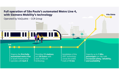 Siemens Mobility hat São Paulos U-Bahn-Linie 4 mit seiner funkbasierten Zugsteuerung (Communications-Based Train Control, CBTC) ausgestattet.