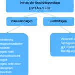 Lieferengpässe – Was ist zu ändern in Vergabeverfahren und Verträgen?