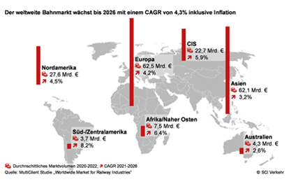 Das Marktvolumen der weltweiten Bahnindustrie liegt laut Studie der SCI Verkehr GmbH derzeit bei rund 190 Milliarden Euro. Gestörte Lieferketten und Zurückhaltung in Folge der Covid-19 Pandemie haben die Industrie zuletzt gebremst.