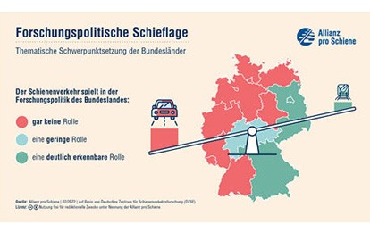 Zum Start des Wintersemesters kritisiert die Allianz pro Schiene, dass die Schienenverkehrsforschung an deutschen Hochschulen und Universitäten in zwölf von 16 Bundesländern kaum eine Rolle spielt.