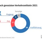Auto bleibt Verkehrsmittel der Wahl
