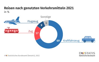 Sowohl bei Reisen aus privaten als auch aus beruflichen Gründen ist für viele Menschen das Auto das Verkehrsmittel der Wahl. Durch die Corona- Pandemie hat das Reisen mit dem Auto zuletzt weiter an Bedeutung gewonnen.