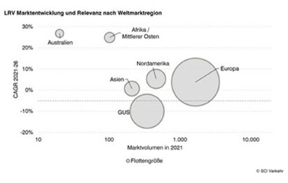 Die Nachfrage nach Light-Rail Vehicles (LRV, Stadt- und Straßenbahnen) hat sich in den letzten zehn Jahren sehr dynamisch entwickelt. SCI Verkehr sieht aufgrund zahlreicher Ersatzbeschaffungen und real getätigter Bestellungen auch weiterhin ein Wachstum für diesen Nischenmarkt.