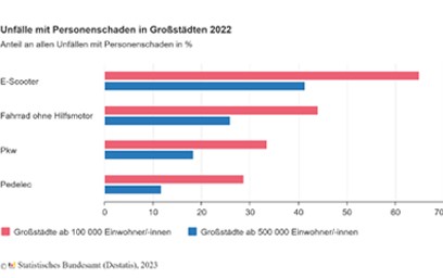 Im Jahr 2022 wurden 64,9 % der E-Scooter-Unfälle mit Personenschaden in Städten mit mindestens 100 000 Einwohnerinnen und Einwohnern registriert, wie das Statistische Bundesamt (Destatis) mitteilt.