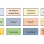 Faktoren einer erfolgreichen MaaS-Entwicklung