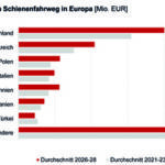 Europas Schieneninfrastruktur auf Wachstumskurs