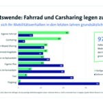 Bitcom-Befragung: Änderung des Mobilitätsverhaltens