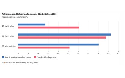 Wie Destatis mitteilt, war der Anteil der Altersgruppe ab 55 Jahren bei Bus- und Straßenbahnfahrern höher als bei den Erwerbstätigen insgesamt.