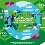 Fachkräftezuwanderung für eine erfolgreiche Verkehrswende