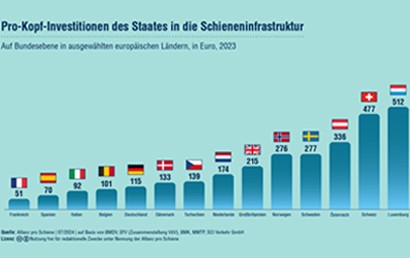 In Deutschland hat der Bund 2023 nur geringfügig mehr in seine Schienen-Infrastruktur investiert als noch im Vorjahr. Die Allianz pro Schiene kritisiert, das leichte Plus habe nicht ausgereicht, die stark gestiegenen Baukosten auszugleichen.