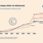 Pro Bahn begrüßt Senkung der Eigenkapitalverzinsung bei DB InfraGO