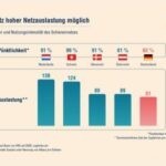 Weniger Züge machen Bahnverkehr nicht  pünktlicher