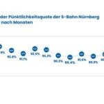 BEG legt Jahreszahlen 2025 zur S-Bahn Nürnberg vor