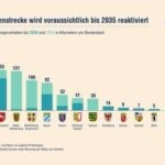 Reaktivierung in Deutschland nimmt Fahrt auf