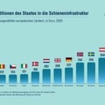 Schienennetz: Deutschland hält Investitionen auf hohem Niveau Schienennetz: Deutschland hält Investitionen auf hohem Niveau