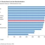 Pkw-Dichte 2026 erneut gestiegen Pkw-Dichte 2026 erneut gestiegen